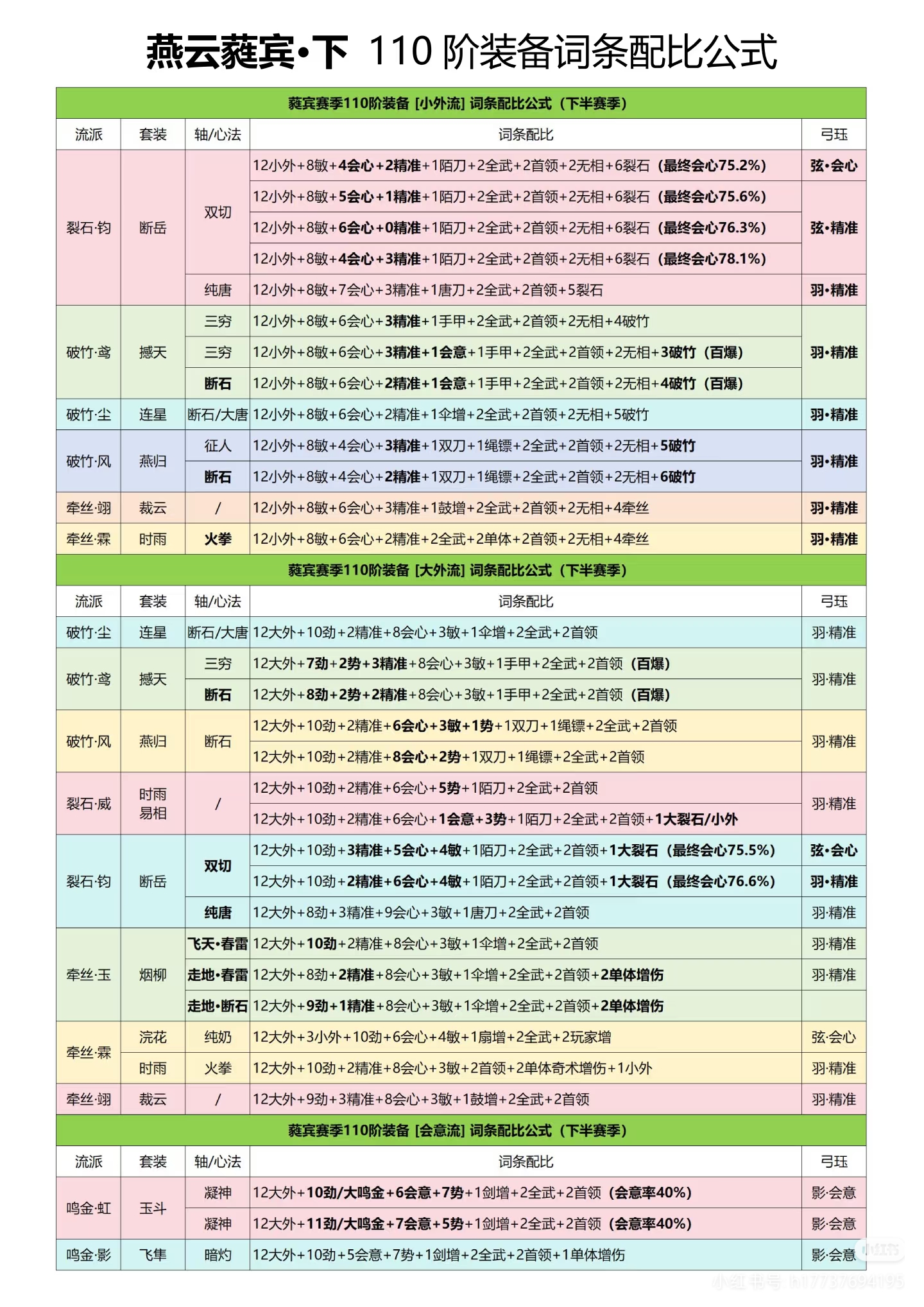 燕云蕤宾·下110阶装备词条配比公式